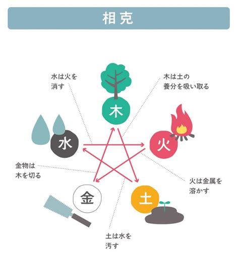 火剋金意味|気学 相生・相剋